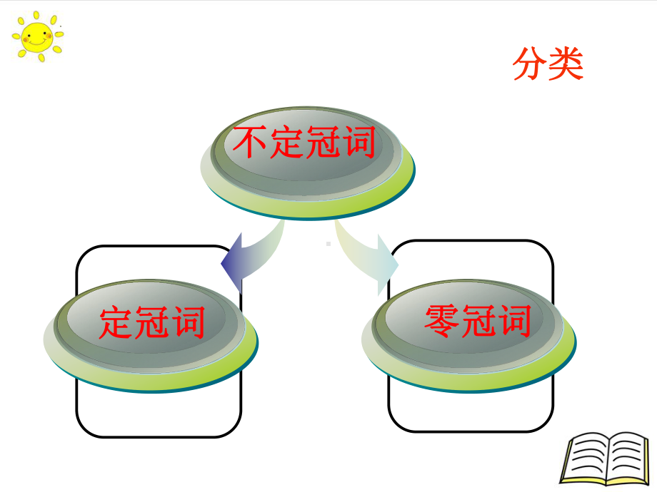 2022年中考语法专项 冠词ppt课件.pptx_第2页