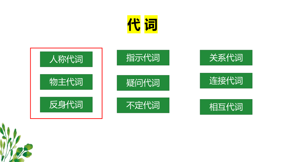 2022学年人教版中考英语语法--代词（一）ppt课件.pptx_第2页