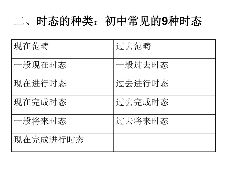 2022年中考英语总复习之英语常见时态ppt课件.ppt_第3页