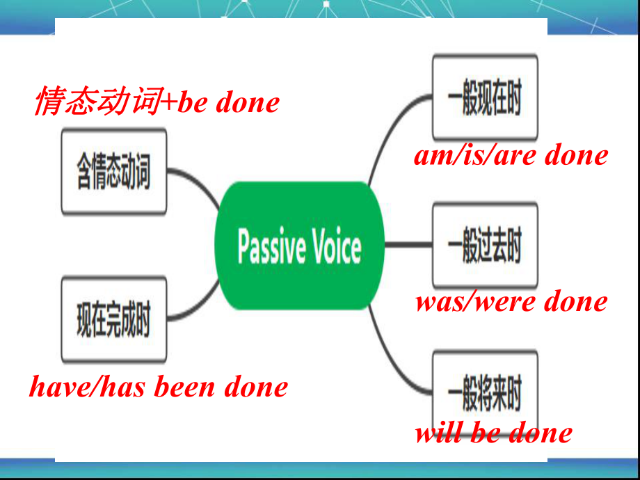 2022年中考英语复习ppt课件 被动语态&宾语从句.ppt_第2页