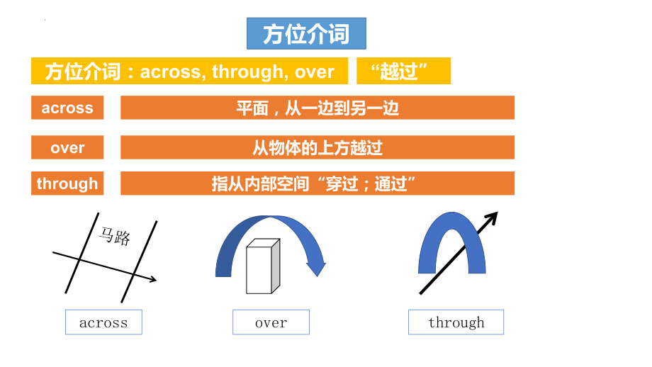 2022年中考总复习语法专项之介词ppt课件.pptx_第3页