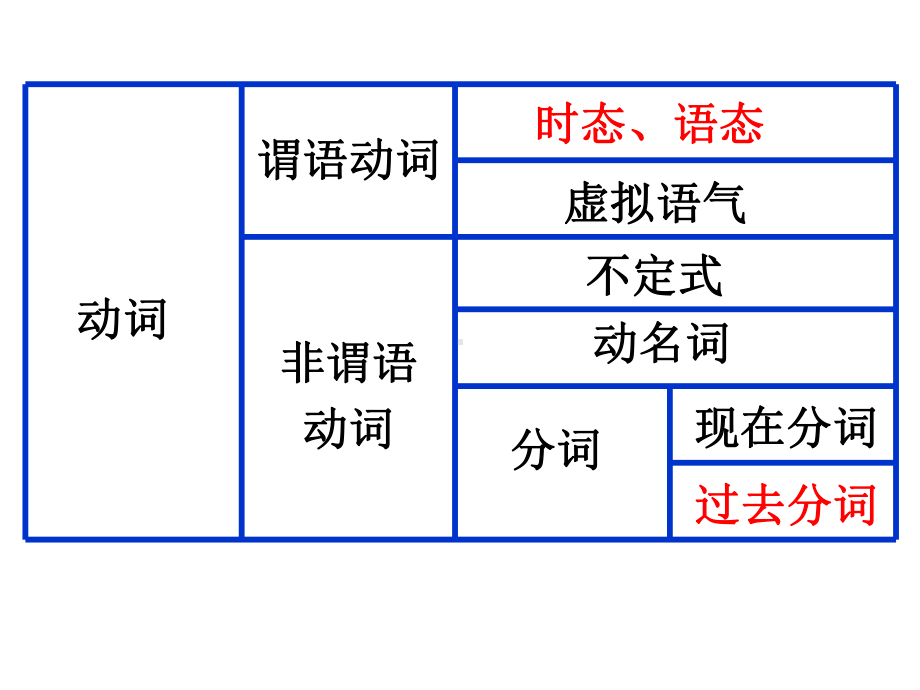 2022年中考语法专项 被动语态讲解练习 ppt课件.pptx_第2页