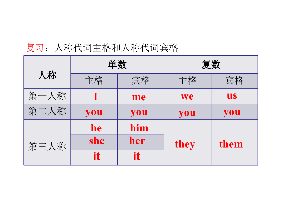 2021年牛津译林版中考英语语法ppt课件 — 反身代词.ppt_第2页