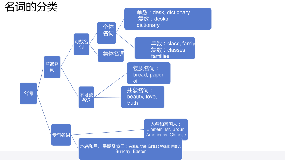 2023年中考英语二轮复习词法：名词ppt课件.pptx_第3页