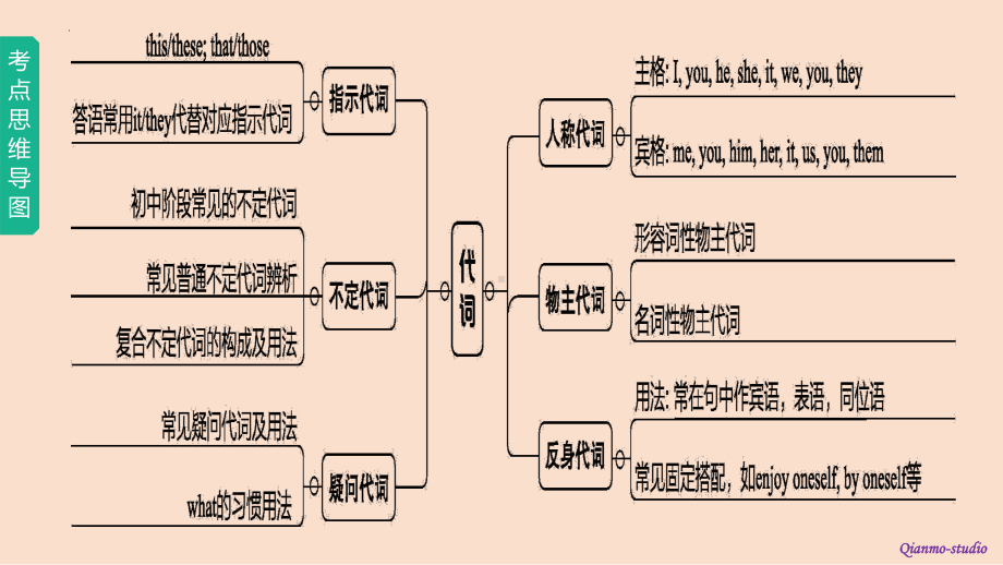 2022年中考英语专题语法复习ppt课件03 代词.pptx_第2页