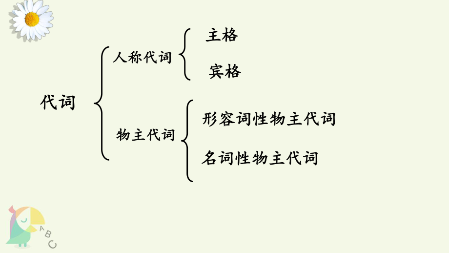 2021年人教版 中考英语语法专题复习之人称代词 ppt课件.pptx_第3页