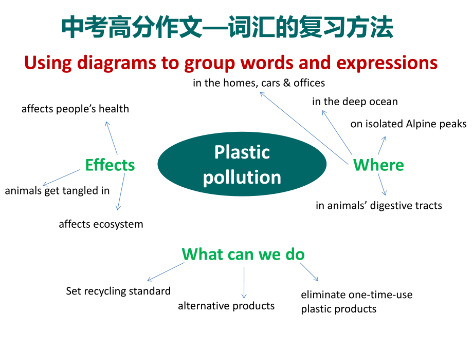 2021年中考高分作文—词汇表达提升ppt课件.ppt_第2页