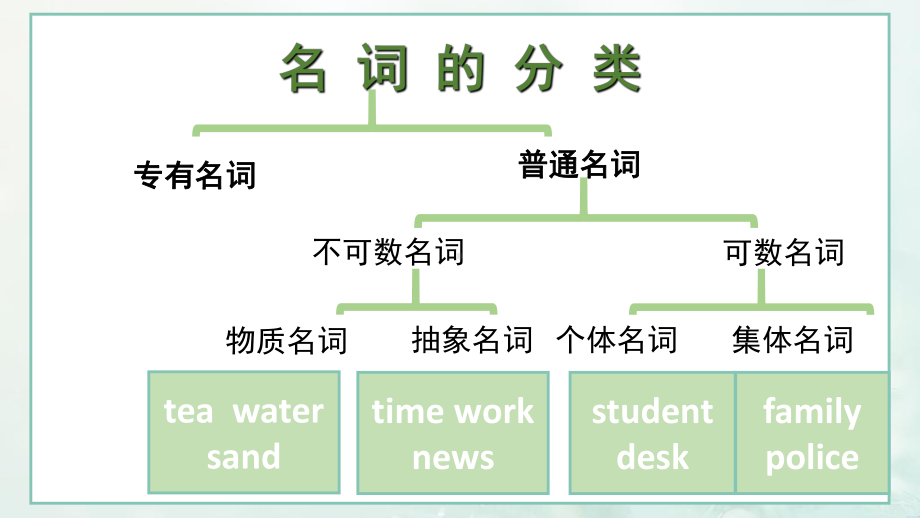 2022年人教版中考英语语法复习—名词ppt课件.pptx_第3页