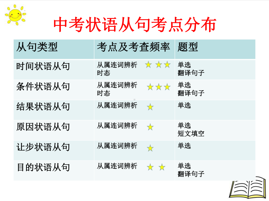 2022年英语中考语法复习ppt课件 状语从句.pptx_第2页