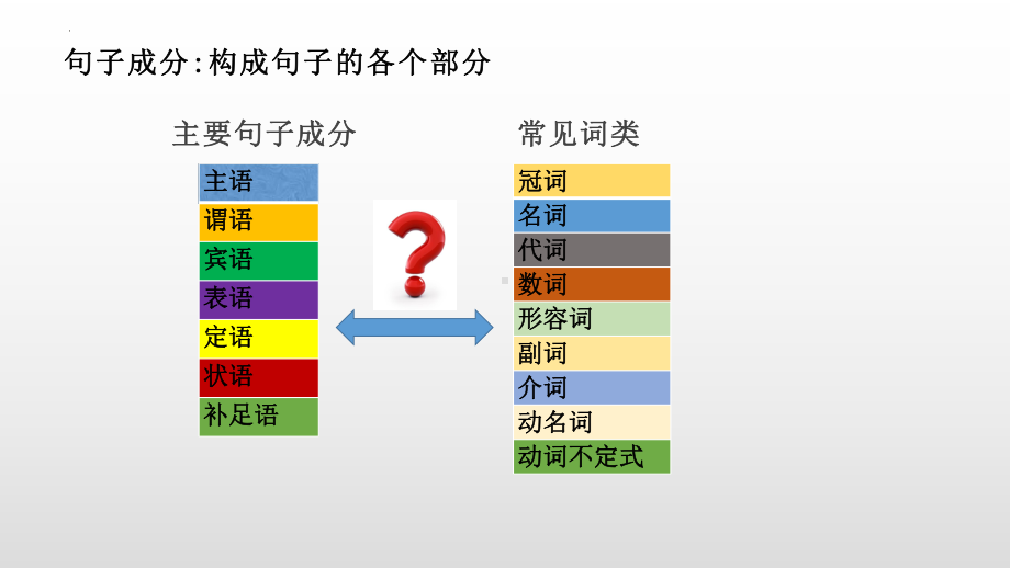 2022年中考英语二轮复习：句子成分 基本句型 ppt课件.pptx_第1页