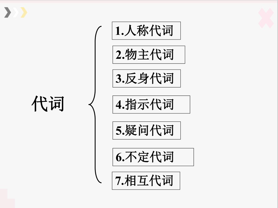 2022年中考英语语法复习ppt课件 代词1.pptx_第2页