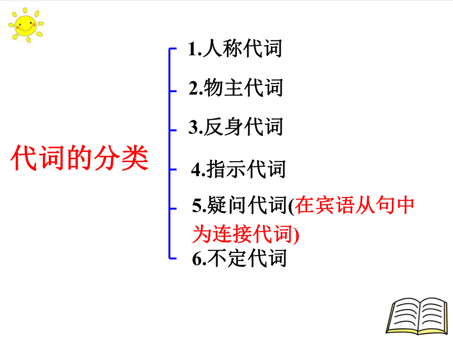 2022年英语中考语法专项 代词ppt课件.pptx_第2页