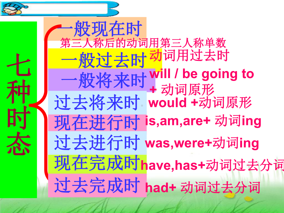 2021年中考英语语法复习时态ppt课件 .ppt_第2页