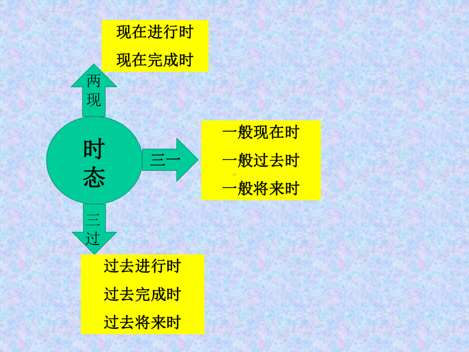 2022中考英语总复习-时态和语态ppt课件.pptx_第2页