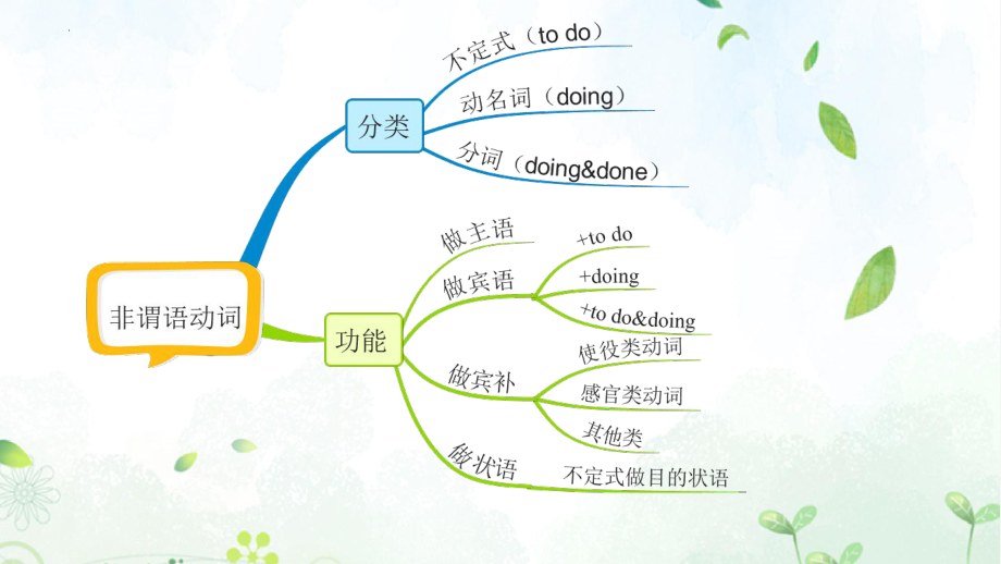 2023年中考英语语法专项复习ppt课件非谓语动词.pptx_第2页