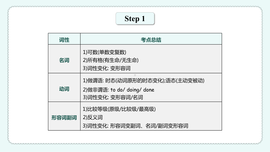 2022年中考英语选词填空典例精讲1 ppt课件.pptx_第3页