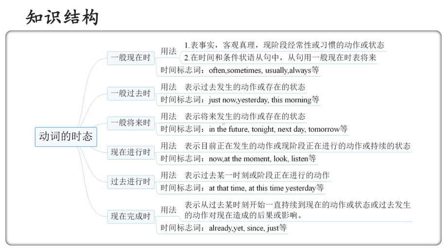 2022年人教版初中英语中考语法复习 语法精讲：时态ppt课件.pptx_第2页