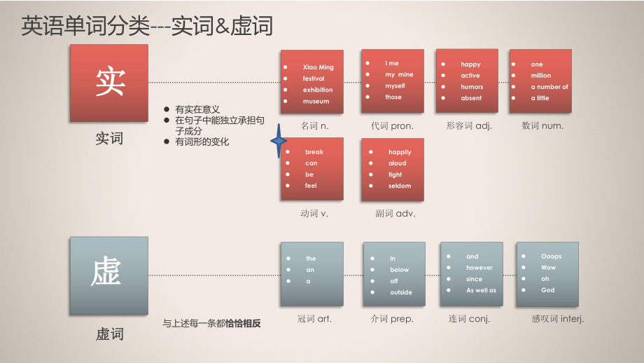 2022年中考英语高频动词总结（A-D）（全国通用）ppt课件.pptx_第2页