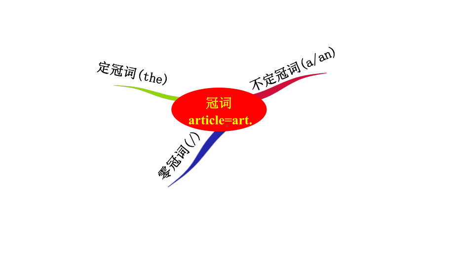 2021年中考英语专题复习冠词和数词ppt课件.pptx_第3页