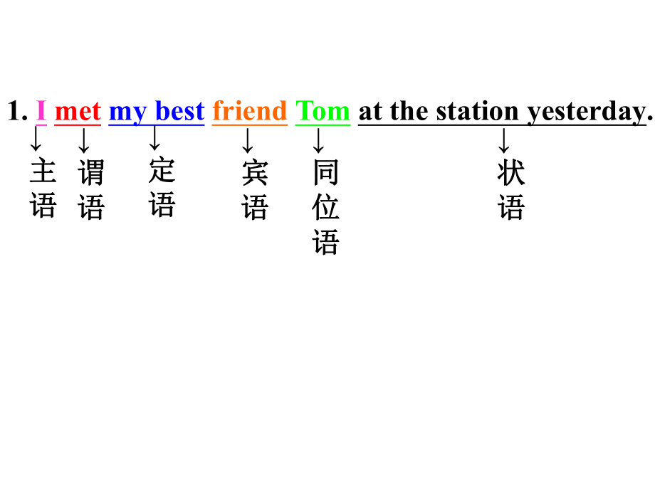 2021年牛津译林版中考英语语法ppt课件— 句子成分和基本句型.ppt_第3页