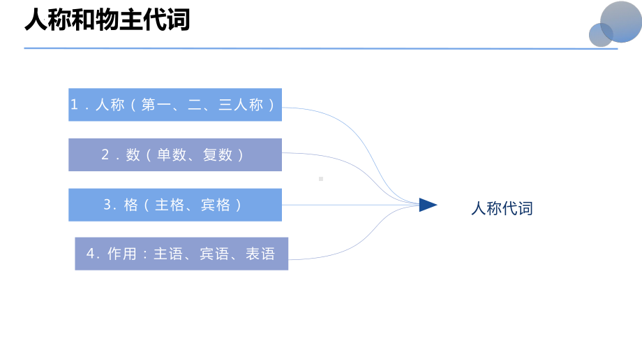 2023年中考英语二轮复习词法：代词ppt课件.pptx_第3页