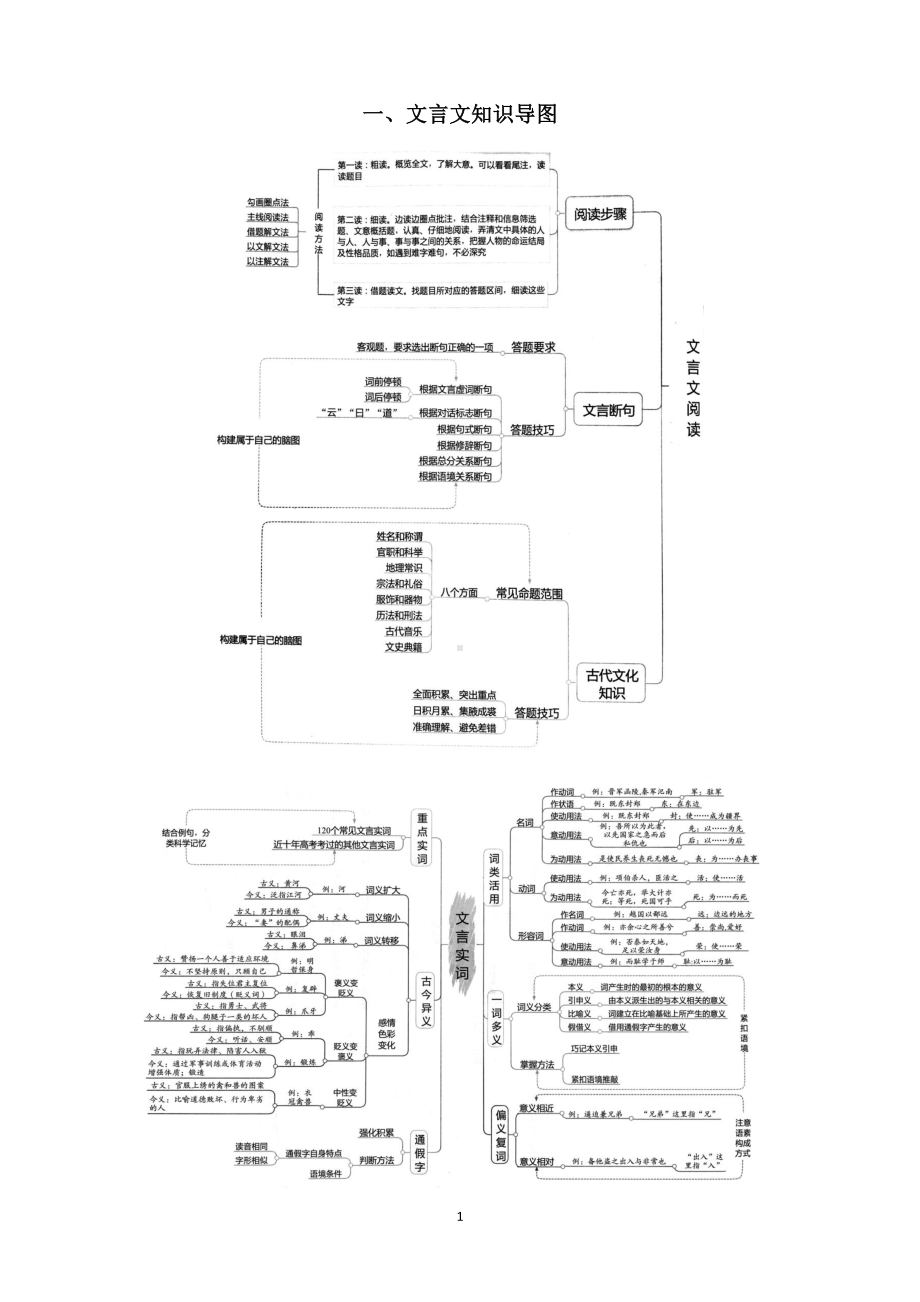 文言文知识导图.docx_第1页