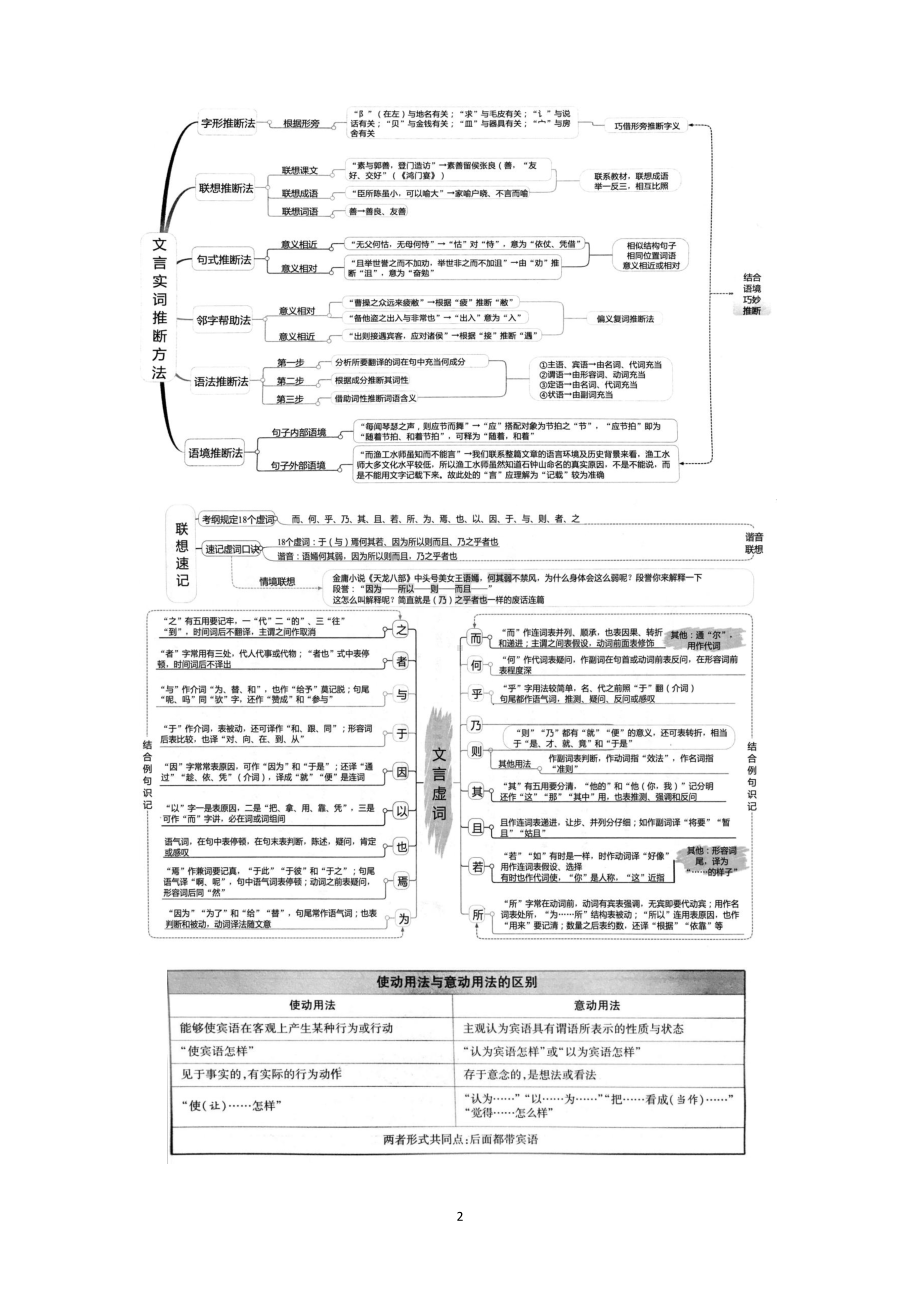 文言文知识导图.docx_第2页