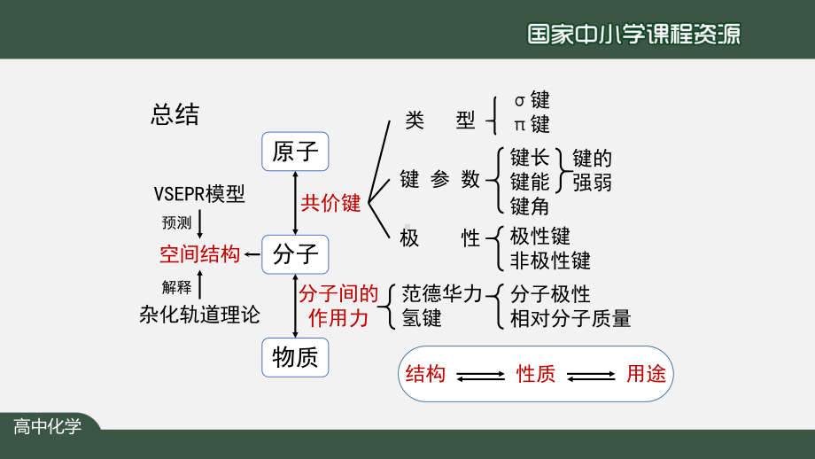 高二（化学（人教版））分子结构与性质复习（第二课时）-课件.pptx_第3页