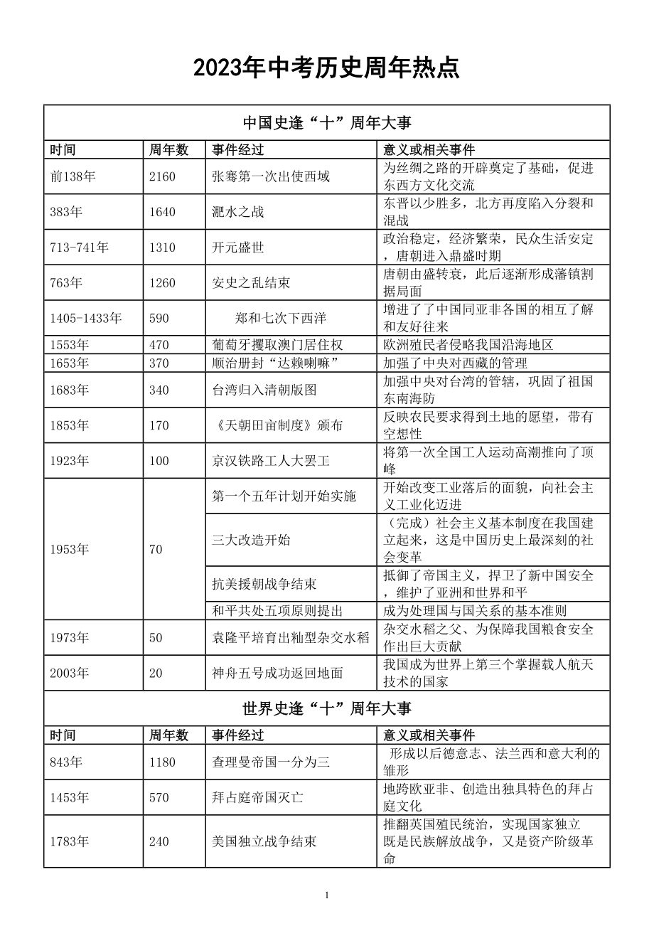 初中历史2023中考周年热点事件汇总.doc_第1页