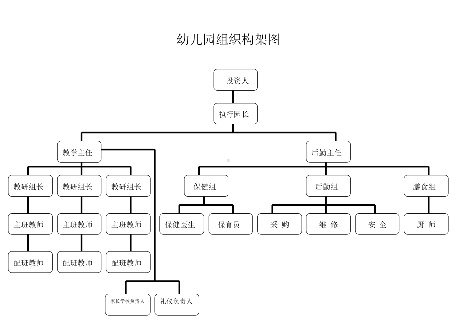 幼儿园组织构架图以及岗位职责.doc_第1页