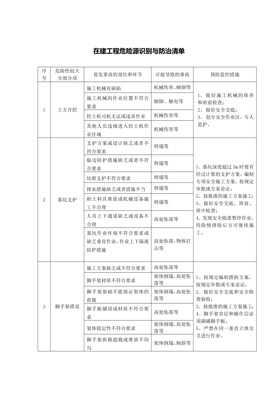 在建工程危险源识别与防治清单.docx_第1页