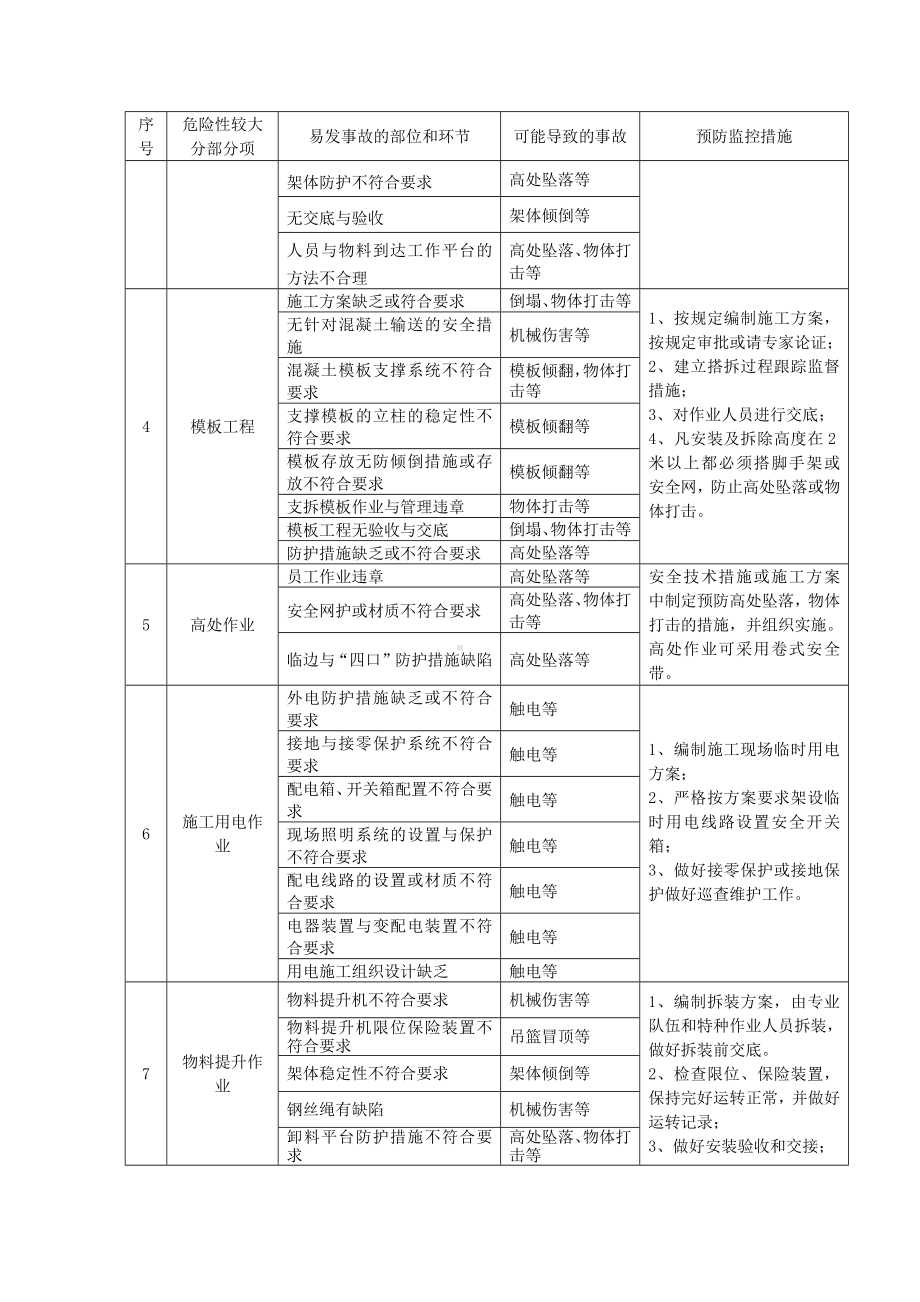 在建工程危险源识别与防治清单.docx_第2页