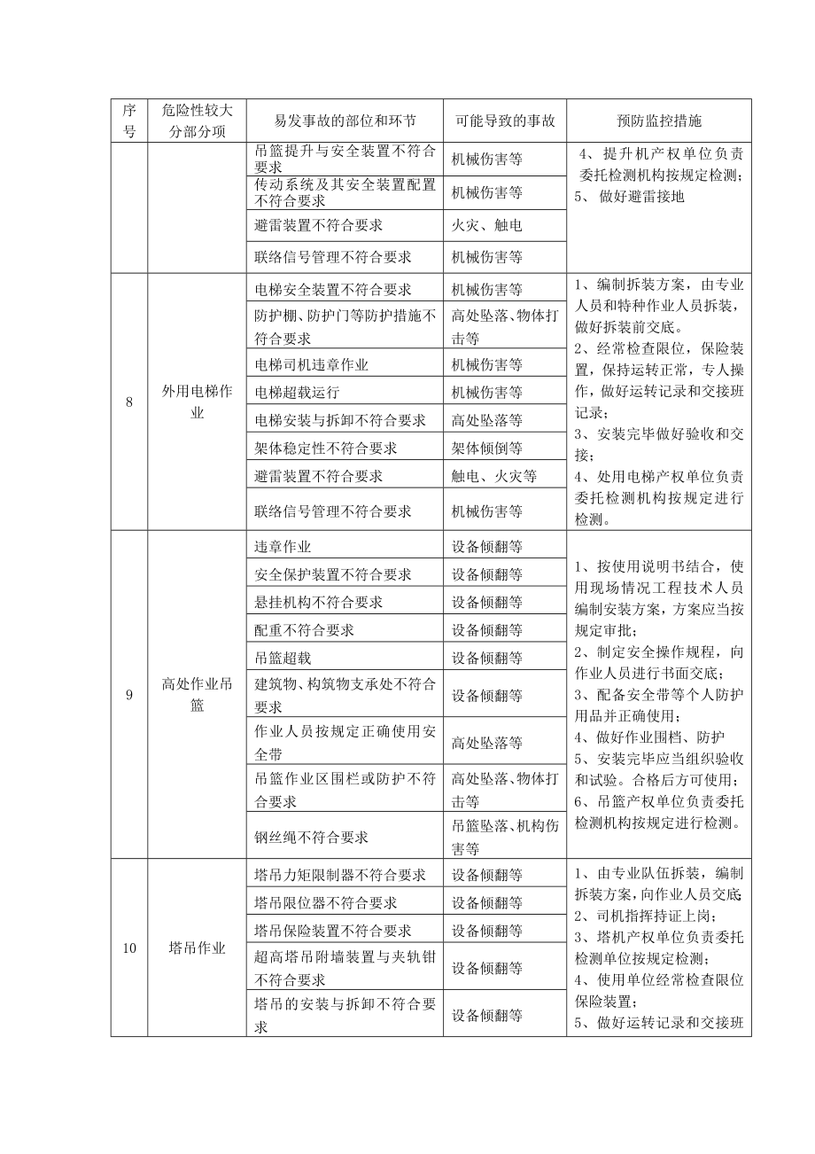 在建工程危险源识别与防治清单.docx_第3页