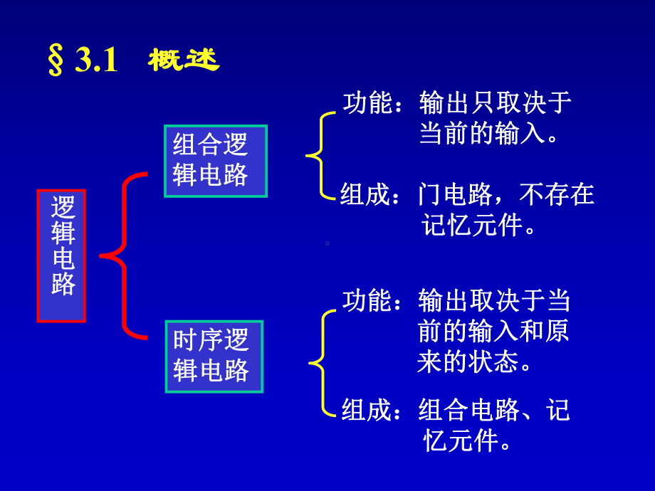 第三章-组合逻辑电路.ppt_第2页