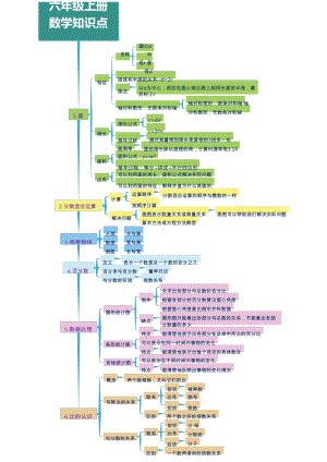 六年级上册数学思维导图.docx