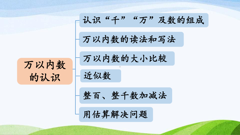 2022-2023人教版数学二年级下册《第1课时万以内数的认识》.pptx_第3页