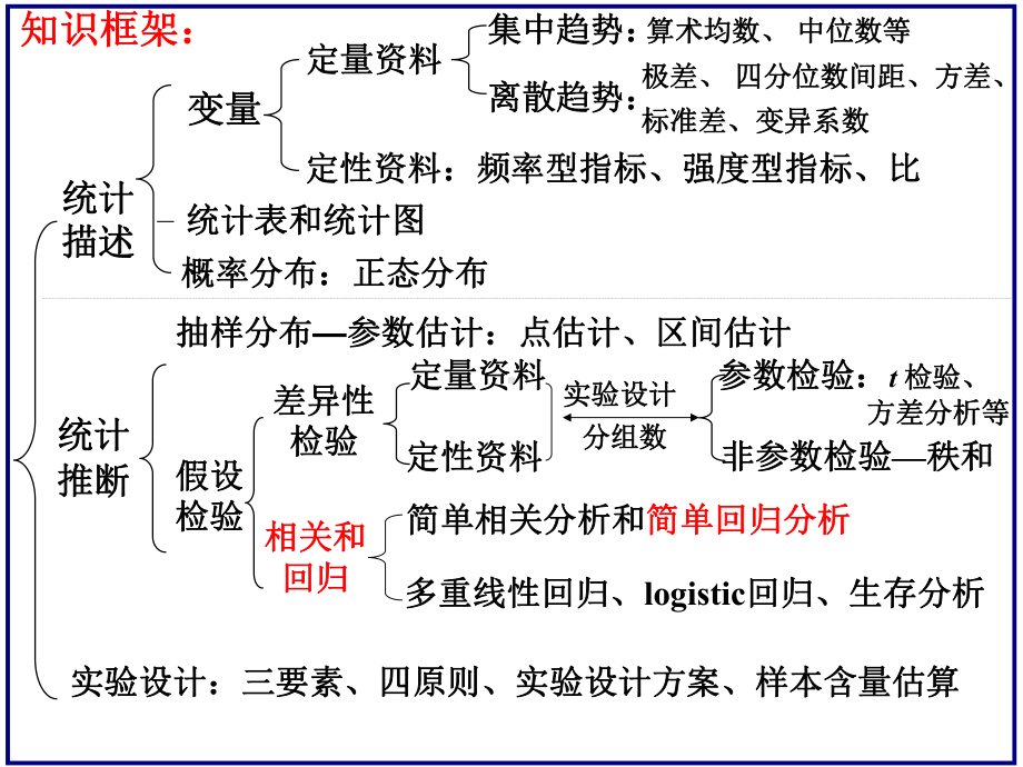 医学精品课件：10-简单线性回归分析(一附院).ppt_第2页