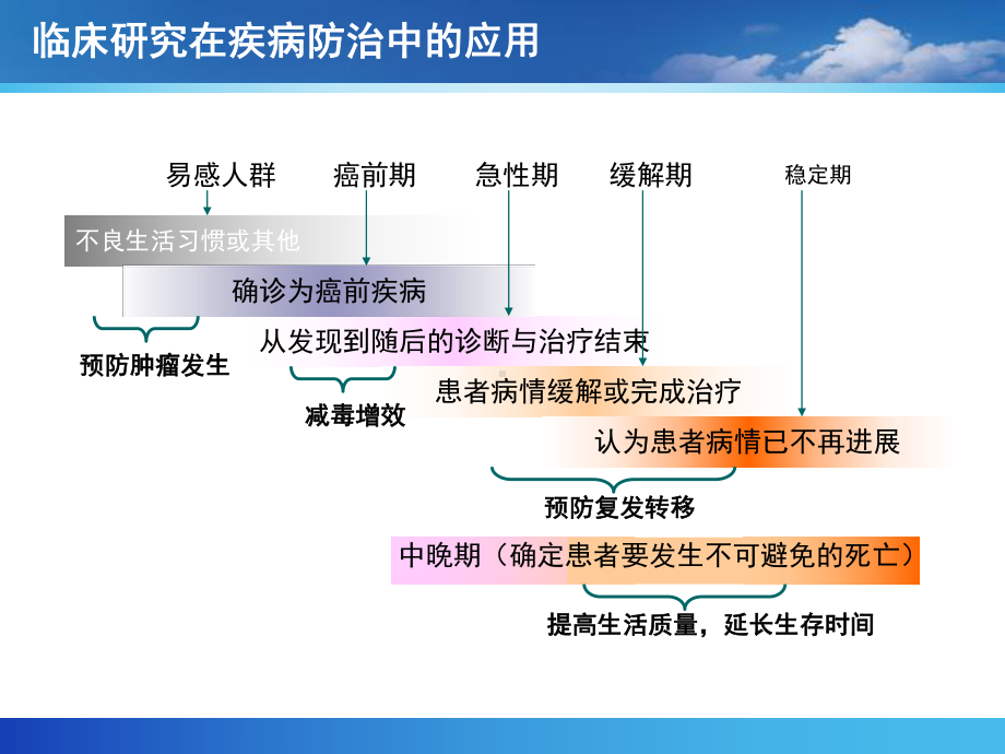 医学精品课件：临床科研方法与分析策略.ppt_第3页