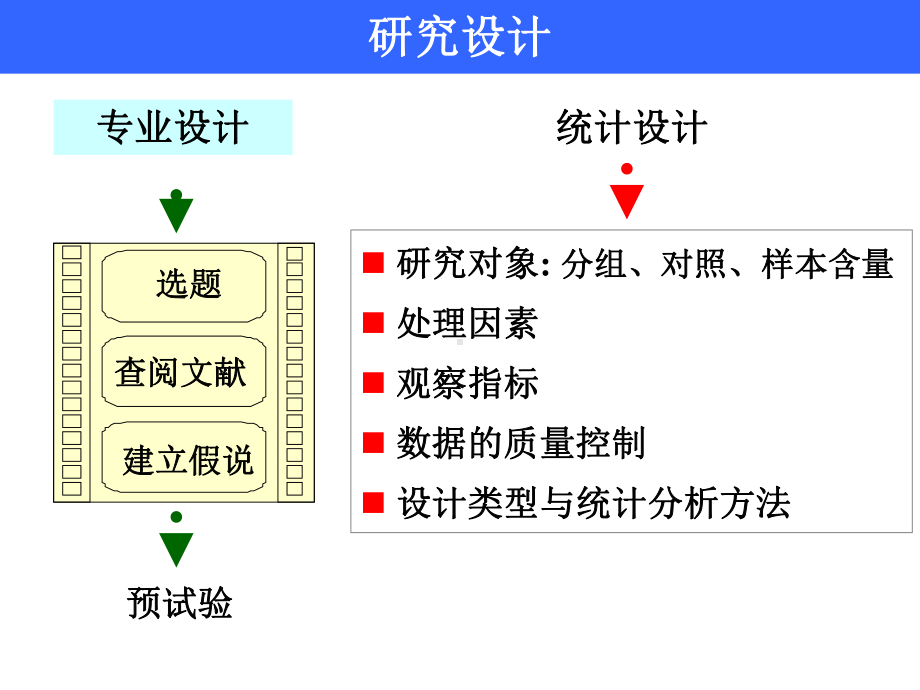 医学精品课件：12-实验设计（140527）.ppt_第3页