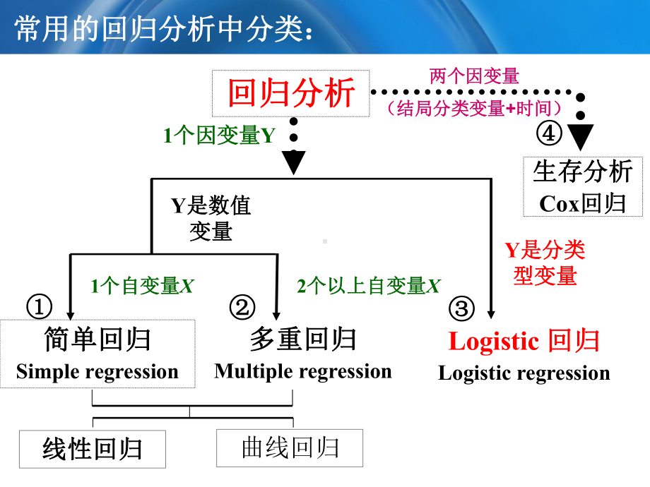 医学精品课件：18-Logistic回归(省医).ppt_第2页