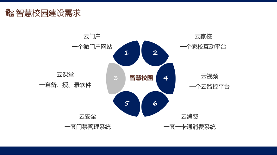 简约风智慧校园解决方案教育课件.pptx_第3页