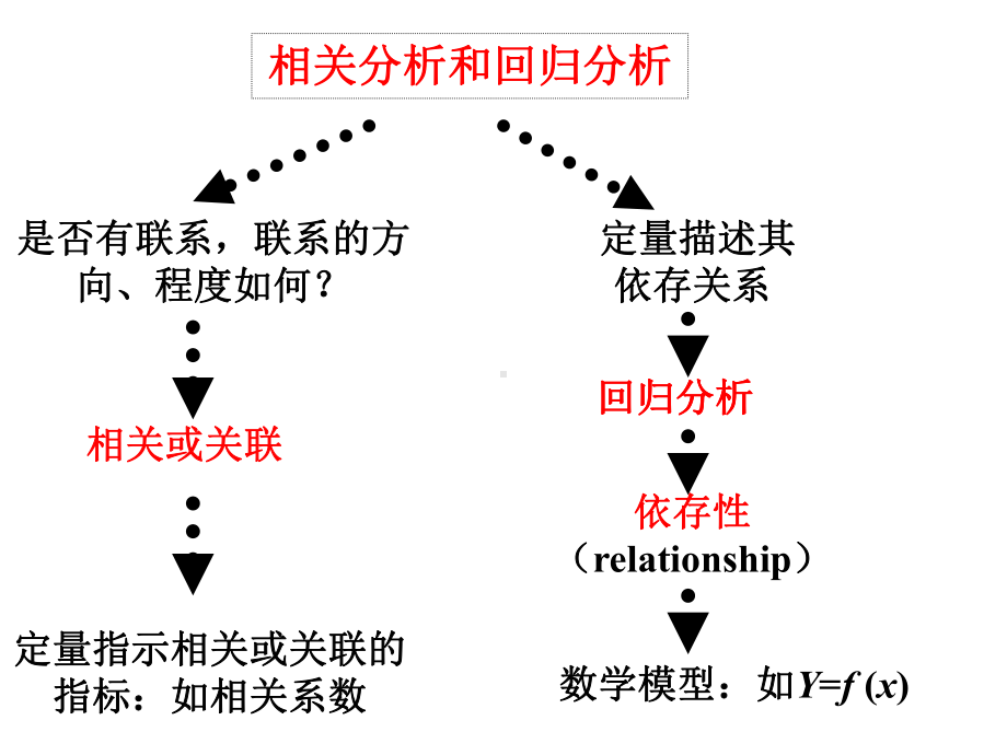 医学精品课件：09-关联性分析(一附院).ppt_第3页