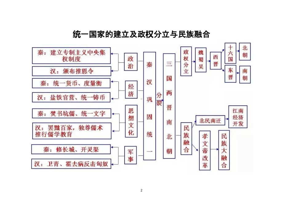 初中历史中考复习阶段特征线索导图（共十八张）.doc_第2页