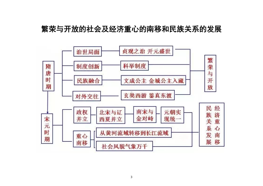 初中历史中考复习阶段特征线索导图（共十八张）.doc_第3页