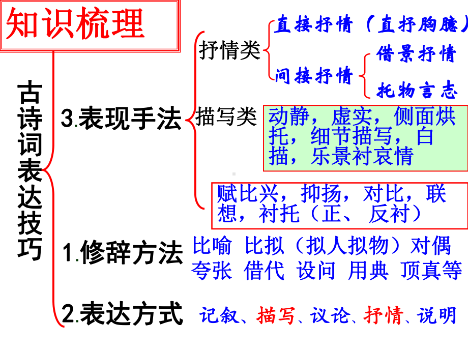 2023年中考语文一轮专题复习：诗歌鉴赏之表达技巧ppt课件（共42张PPT）.pptx_第3页