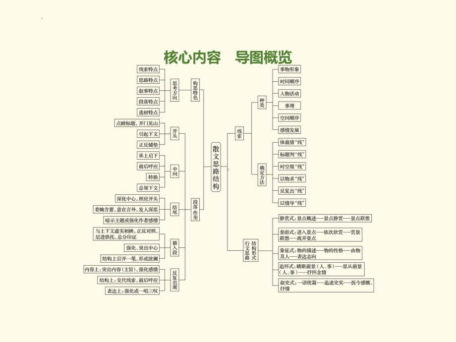 记叙文文学类文本之分析思路结构 ppt课件（共81张ppt）2023年中考语文一轮复习.pptx_第2页