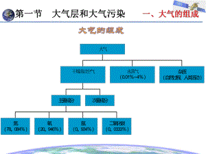 大学精品课件：第三章 大气污染及污染扩散模型建立(v1.5).ppt