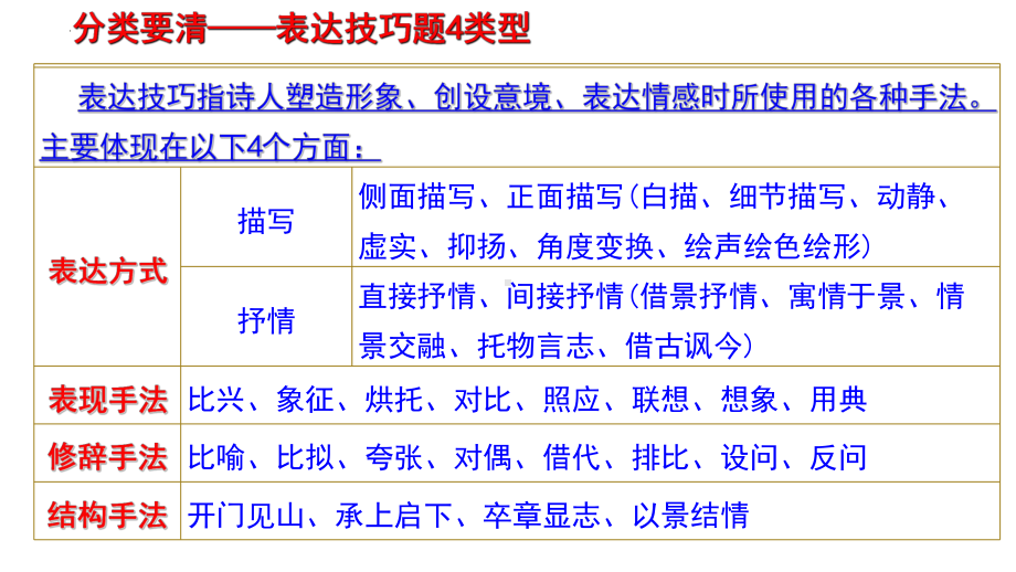 诗歌鉴赏表达技巧之结构手法 ppt课件（共30张ppt）2022年中考语文一轮复习.pptx_第2页