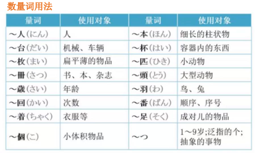 第四单元复习 ppt课件-2023新版标准日本语《高中日语》初级上册.pptx_第3页