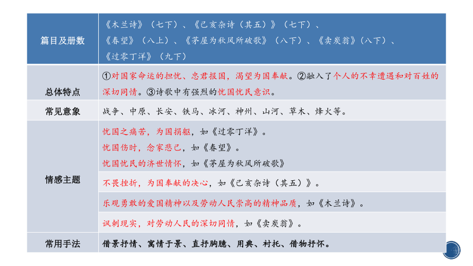 2021年中考语文一轮复习ppt课件：古诗鉴赏九种类型（共120张PPT）.pptx_第3页